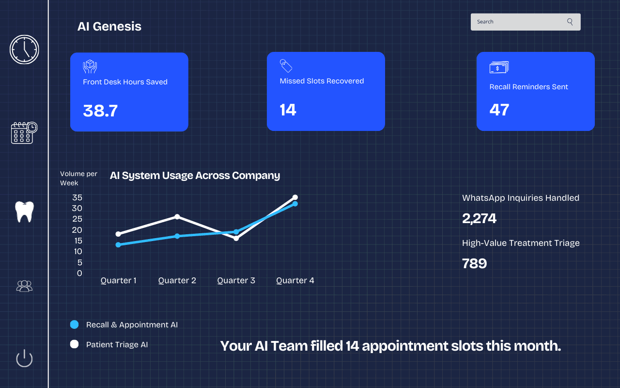 AI Genesis Dashboard showing 47 Recall Reminders Sent, 14 Missed Slots Recovered, 38.7 Front Desk Hours Saved, and 182 Total Automated Tasks Completed